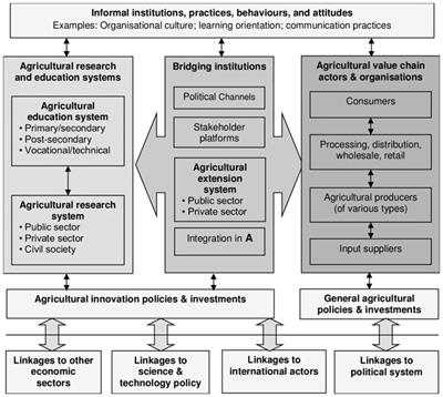 Agricultural innovation system: analysis from the subsystems of R&D, training, extension, and sustainability